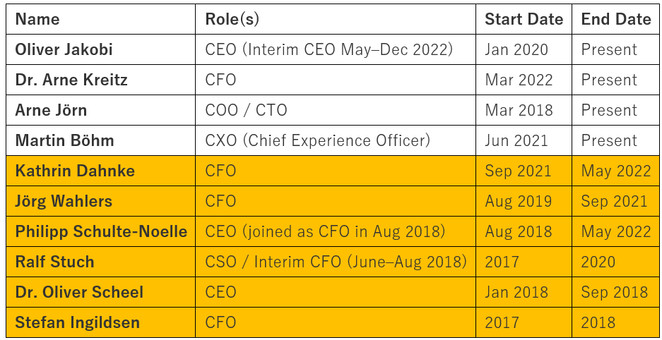 Turnover in key executive positions at Ottobock since 2017