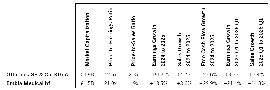 Valuation comparison of Ottobock and Embla Medical