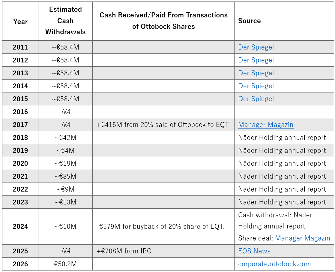 Näder’s annual cash withdrawals from Ottobock
