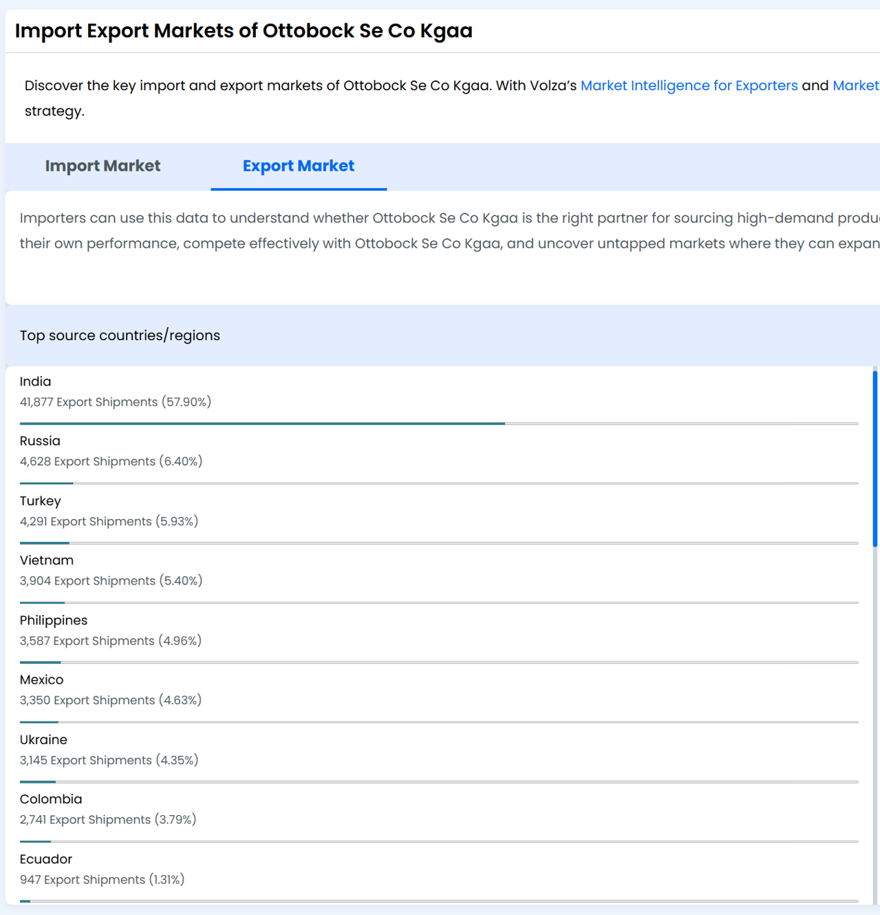 Ottobock export data by destination country
